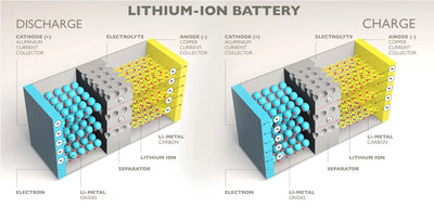How Do Lithium Batteries Work?